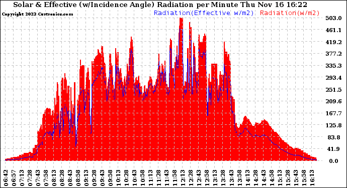 Solar PV/Inverter Performance Solar Radiation & Effective Solar Radiation per Minute