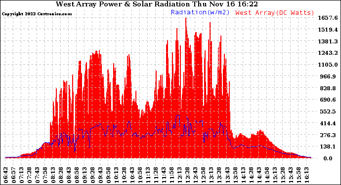 Solar PV/Inverter Performance West Array Power Output & Solar Radiation