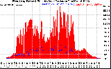 Solar PV/Inverter Performance West Array Power Output & Effective Solar Radiation