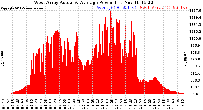 Solar PV/Inverter Performance West Array Actual & Average Power Output