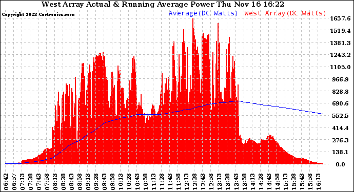 Solar PV/Inverter Performance West Array Actual & Running Average Power Output