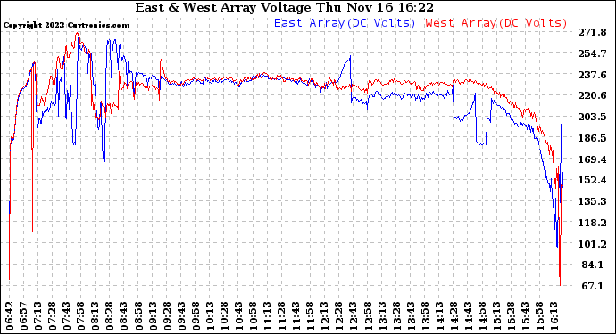 Solar PV/Inverter Performance Photovoltaic Panel Voltage Output