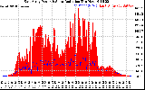 Solar PV/Inverter Performance East Array Power Output & Solar Radiation