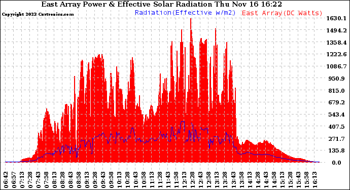 Solar PV/Inverter Performance East Array Power Output & Effective Solar Radiation