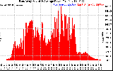 Solar PV/Inverter Performance East Array Actual & Average Power Output