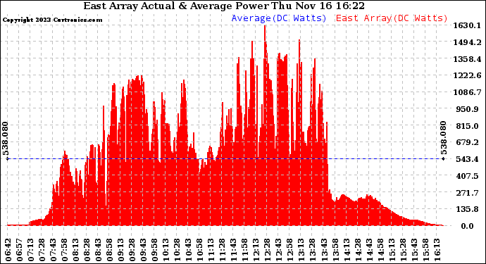 Solar PV/Inverter Performance East Array Actual & Average Power Output