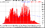 Solar PV/Inverter Performance East Array Actual & Running Average Power Output