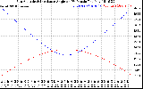 Solar PV/Inverter Performance Sun Altitude Angle & Sun Incidence Angle on PV Panels