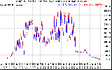 Solar PV/Inverter Performance PV Panel Power Output & Inverter Power Output