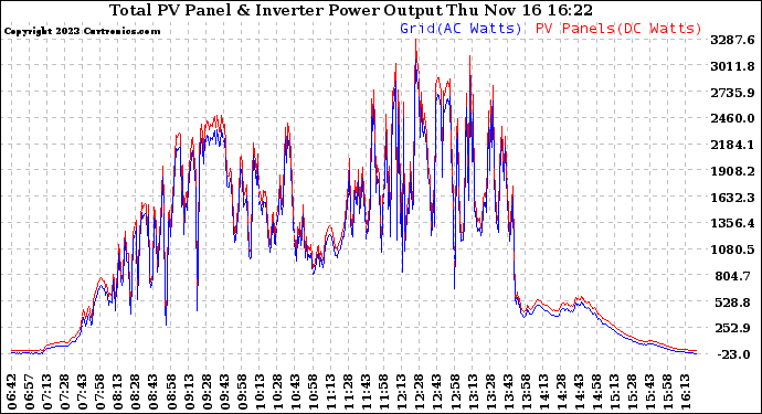 Solar PV/Inverter Performance PV Panel Power Output & Inverter Power Output