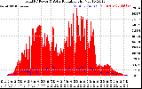 Solar PV/Inverter Performance Total PV Panel Power Output & Solar Radiation