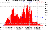 Solar PV/Inverter Performance Total PV Panel & Running Average Power Output