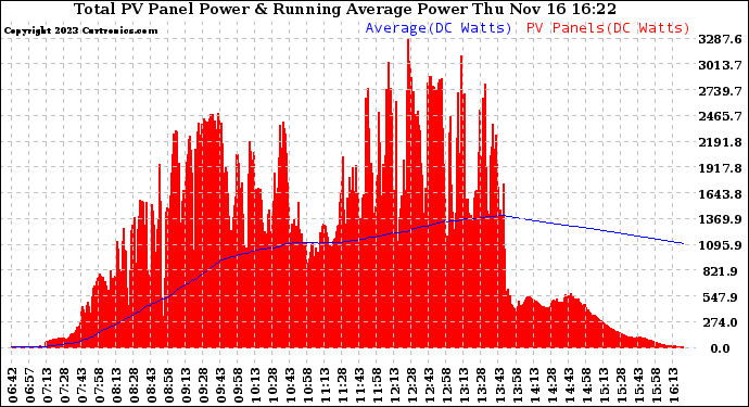 Solar PV/Inverter Performance Total PV Panel & Running Average Power Output