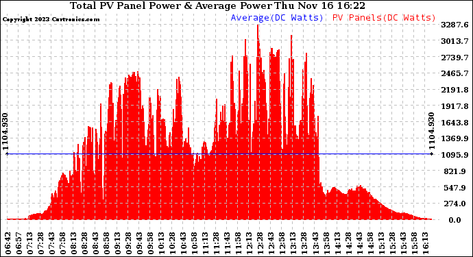 Solar PV/Inverter Performance Total PV Panel Power Output