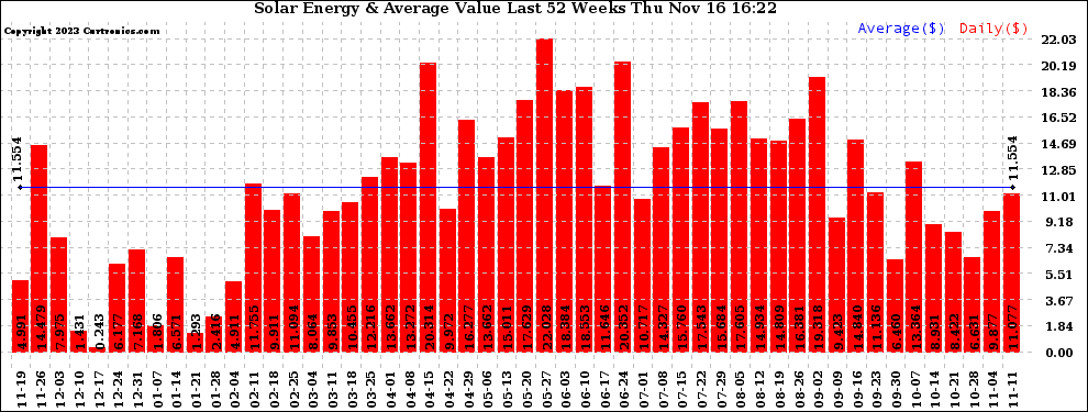 Solar PV/Inverter Performance Weekly Solar Energy Production Value Last 52 Weeks