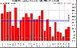 Milwaukee Solar Powered Home WeeklyProductionValue