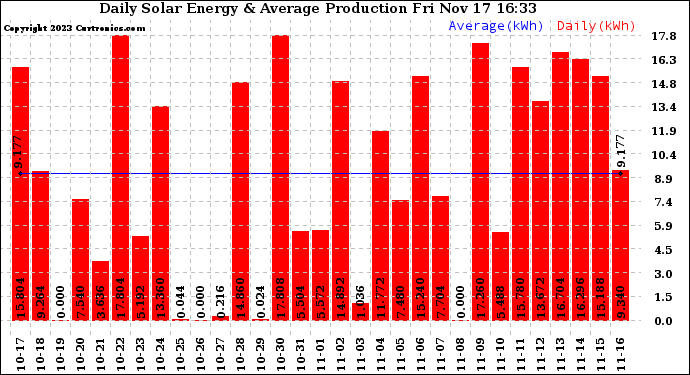 Solar PV/Inverter Performance Daily Solar Energy Production