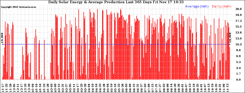 Solar PV/Inverter Performance Daily Solar Energy Production Last 365 Days