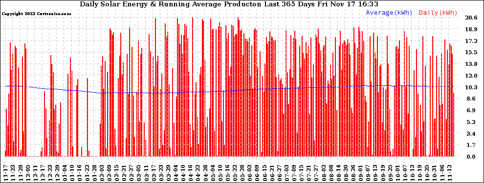 Solar PV/Inverter Performance Daily Solar Energy Production Running Average Last 365 Days