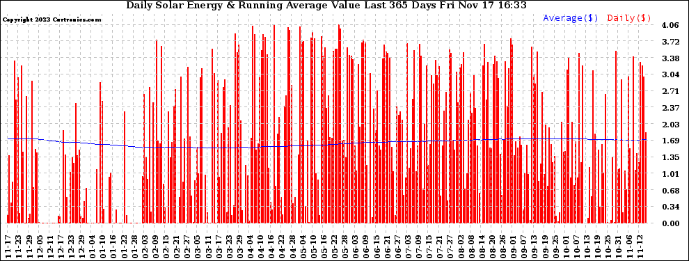 Solar PV/Inverter Performance Daily Solar Energy Production Value Running Average Last 365 Days