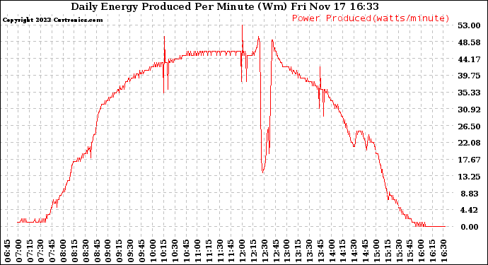 Solar PV/Inverter Performance Daily Energy Production Per Minute