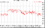 Solar PV/Inverter Performance Grid Voltage