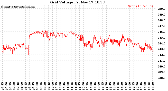 Solar PV/Inverter Performance Grid Voltage