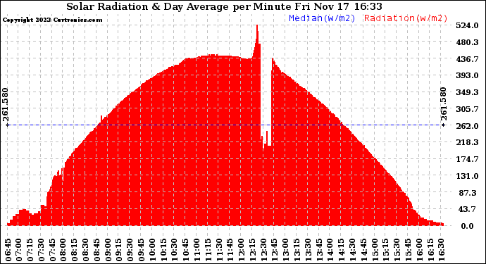 Solar PV/Inverter Performance Solar Radiation & Day Average per Minute