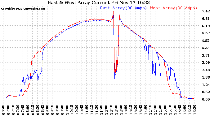 Solar PV/Inverter Performance Photovoltaic Panel Current Output