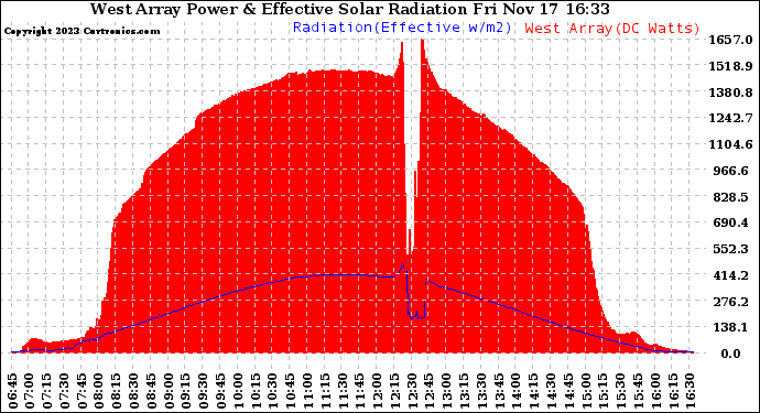 Solar PV/Inverter Performance West Array Power Output & Effective Solar Radiation