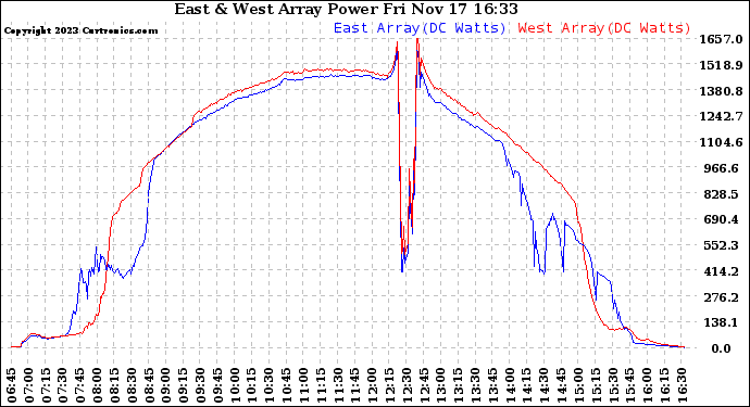 Solar PV/Inverter Performance Photovoltaic Panel Power Output