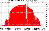 Solar PV/Inverter Performance East Array Power Output & Solar Radiation