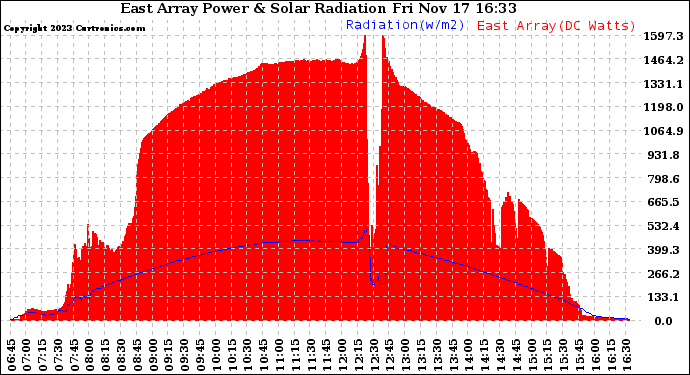 Solar PV/Inverter Performance East Array Power Output & Solar Radiation