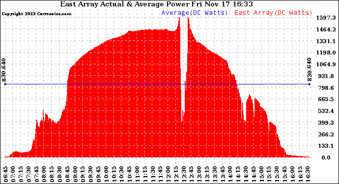 Solar PV/Inverter Performance East Array Actual & Average Power Output