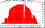 Solar PV/Inverter Performance East Array Actual & Running Average Power Output