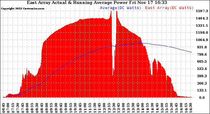 Solar PV/Inverter Performance East Array Actual & Running Average Power Output