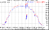 Solar PV/Inverter Performance PV Panel Power Output & Inverter Power Output