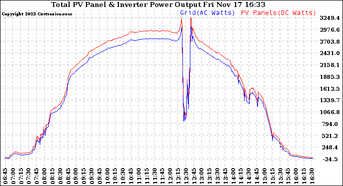 Solar PV/Inverter Performance PV Panel Power Output & Inverter Power Output