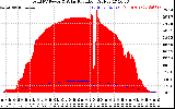 Solar PV/Inverter Performance Total PV Panel Power Output & Solar Radiation