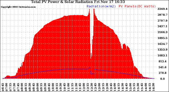 Solar PV/Inverter Performance Total PV Panel Power Output & Solar Radiation