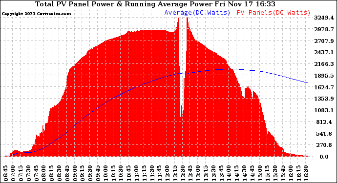 Solar PV/Inverter Performance Total PV Panel & Running Average Power Output