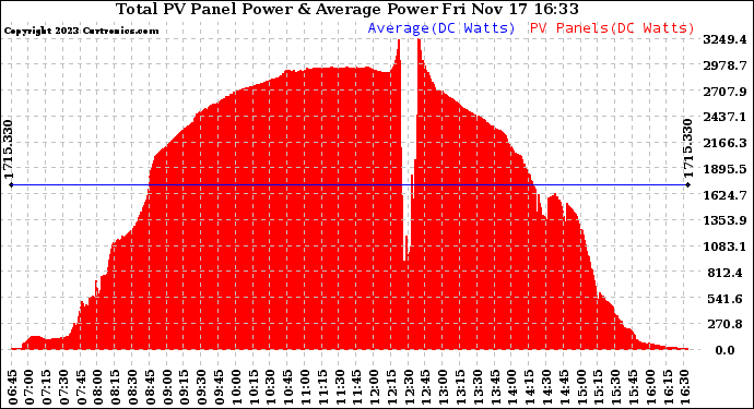 Solar PV/Inverter Performance Total PV Panel Power Output