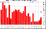 Solar PV/Inverter Performance Weekly Solar Energy Production