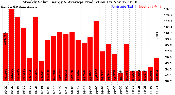 Solar PV/Inverter Performance Weekly Solar Energy Production