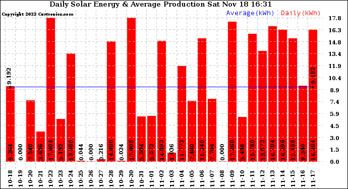 Solar PV/Inverter Performance Daily Solar Energy Production