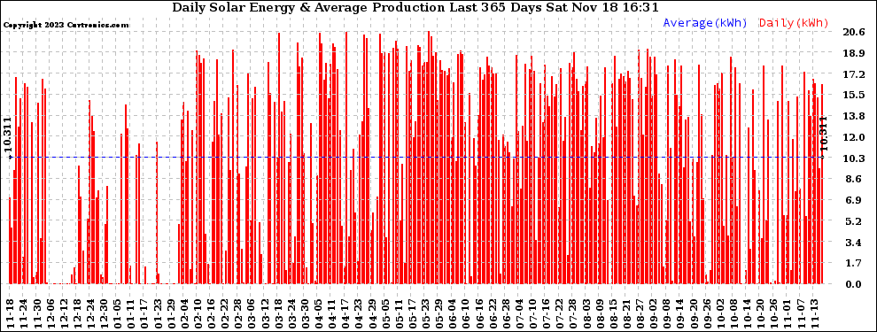 Solar PV/Inverter Performance Daily Solar Energy Production Last 365 Days