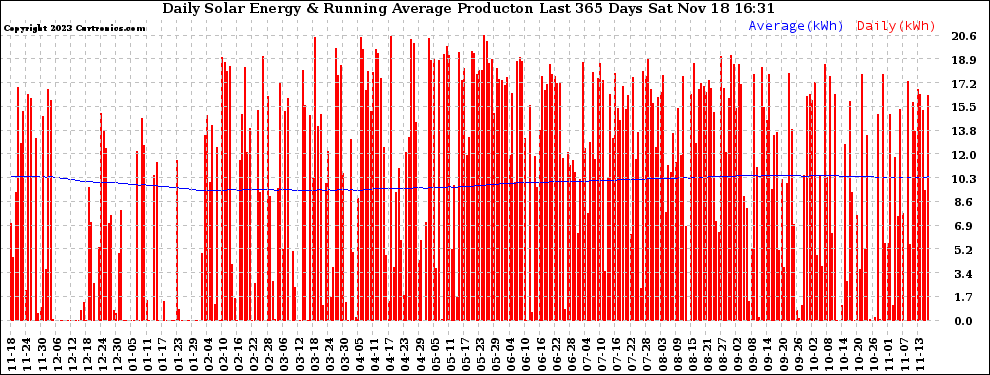 Solar PV/Inverter Performance Daily Solar Energy Production Running Average Last 365 Days