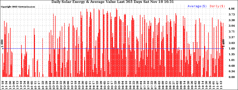 Solar PV/Inverter Performance Daily Solar Energy Production Value Last 365 Days