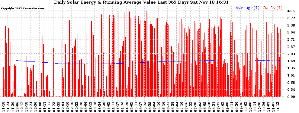 Solar PV/Inverter Performance Daily Solar Energy Production Value Running Average Last 365 Days