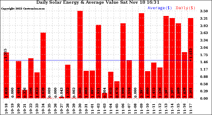 Solar PV/Inverter Performance Daily Solar Energy Production Value